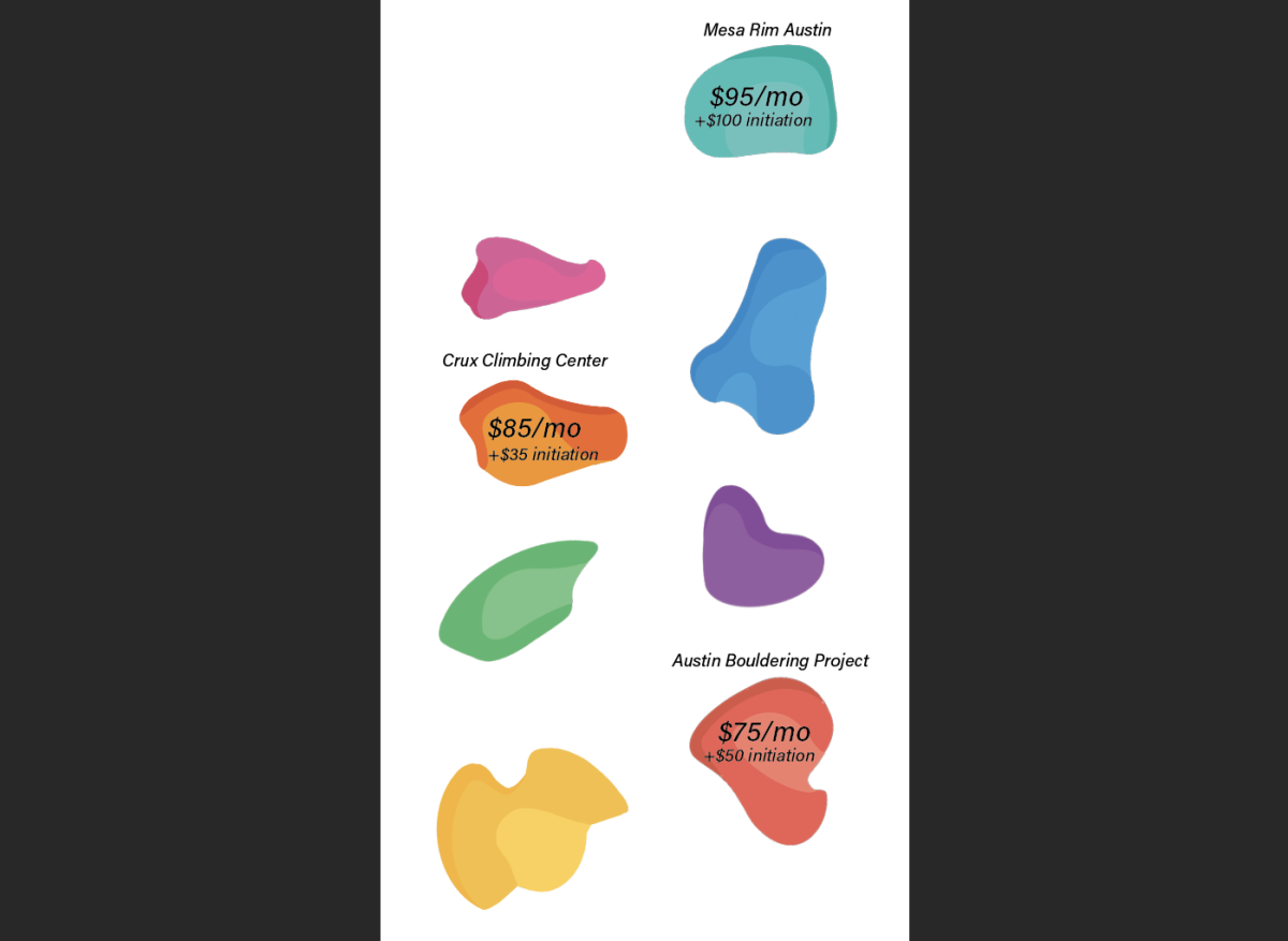 While the bouldering scene is increasing in Austin, the accessibility of the sport is not. Costs such as gym memberships and equipment add up to make the activity pretty costly, which limits the participants who can afford it. 